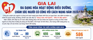 GIA LAI ĐA DẠNG HÓA HOẠT ĐỘNG ĐIỀU DƯỠNG, CHĂM SÓC NGƯỜI CÓ CÔNG VỚI CÁCH MẠNG NĂM 2026
