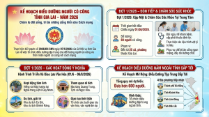 Gia Lai tổ chức điều dưỡng tập trung đợt 1 năm 2026 cho người có công với cách mạng.