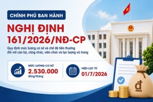 Chính phủ ban hành Nghị định số 161/2026/NĐ-CP quy định mức lương cơ sở và chế độ tiền thưởng.