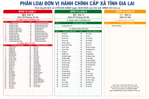 Kết quả phân loại đơn vị hành chính cấp xã trên địa bàn tỉnh Gia Lai