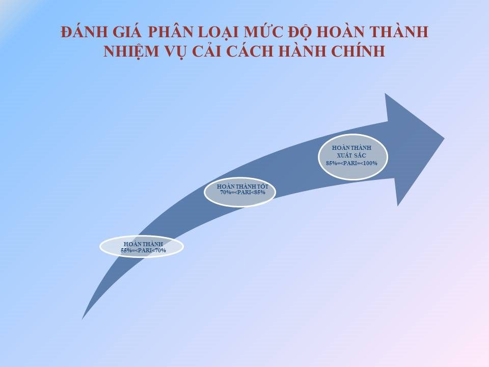 Kết quả phân mức độ hoàn thành nhiệm vụ cải cách hành chính của Người đứng đầu các cơ quan, đơn vị, địa phương năm 2021 trên địa bàn tỉnh Bình Định.
