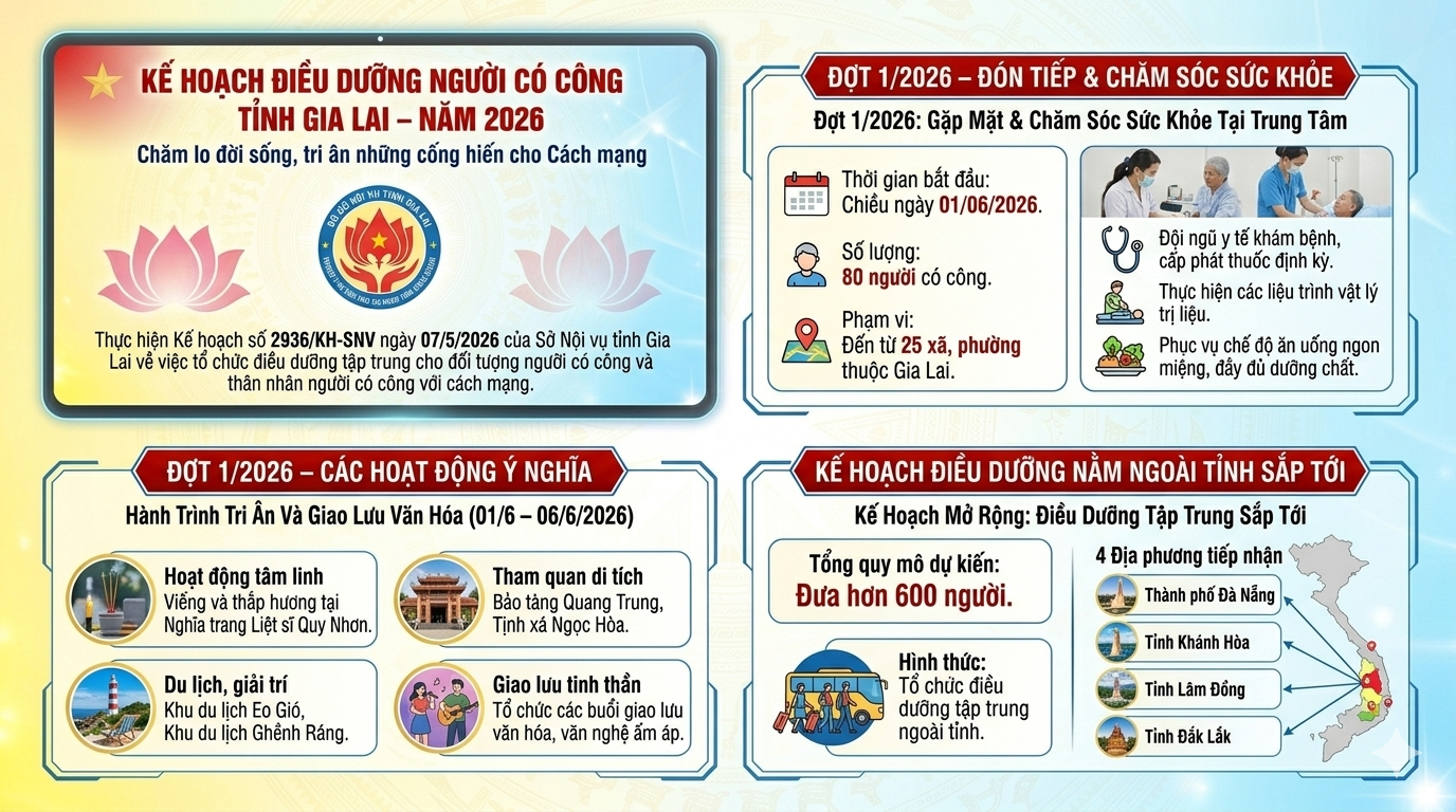 Gia Lai tổ chức điều dưỡng tập trung đợt 1 năm 2026 cho người có công với cách mạng.