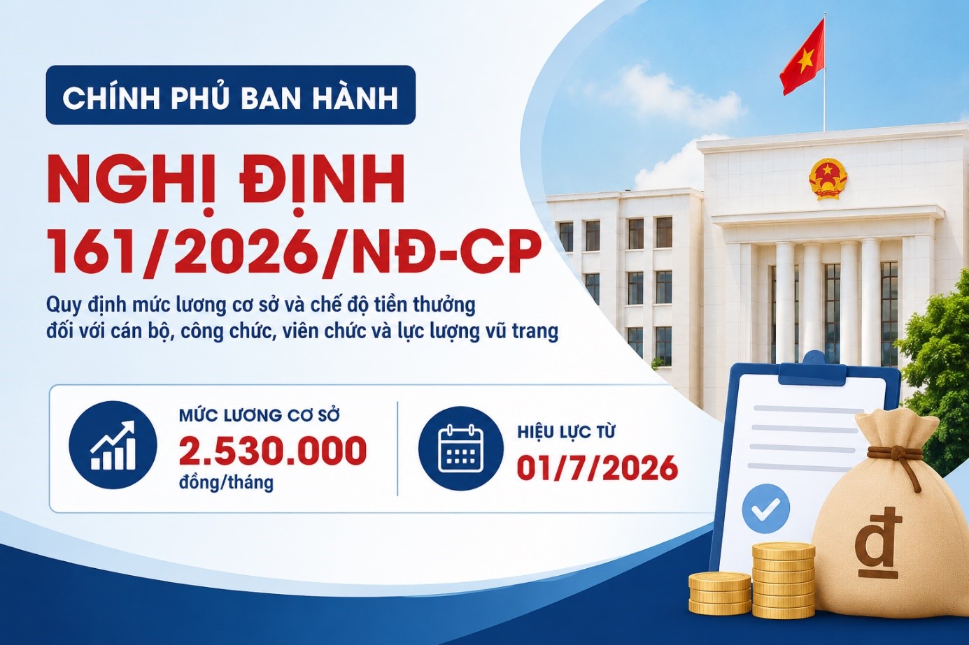 Chính phủ ban hành Nghị định số 161/2026/NĐ-CP quy định mức lương cơ sở và chế độ tiền thưởng.